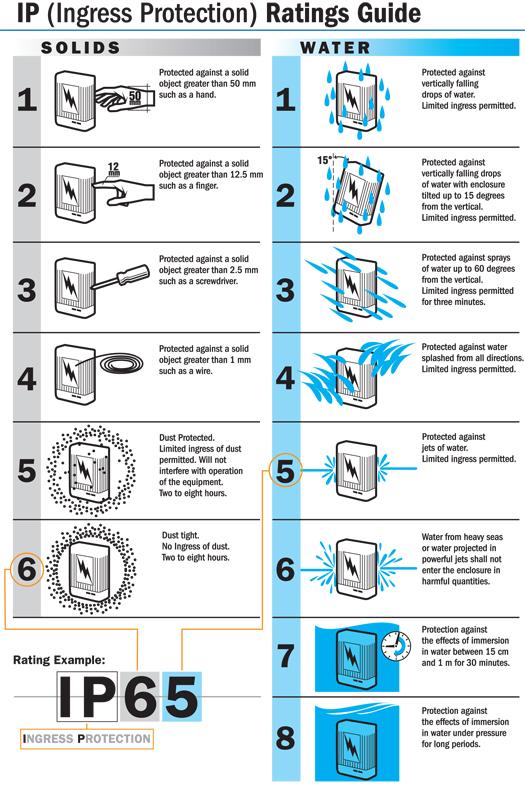 IP level